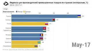 Индексы цен производителей промышленных товаров по странам (интегрально, %) 2014–2017 гг.