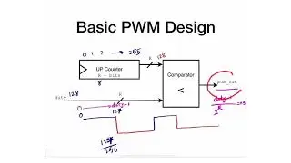 40 - PWM Design in Verilog