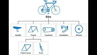 SAP SD - E7: Item Category - Bill of Material | Item Category Group