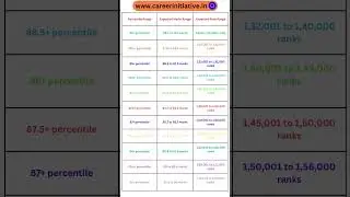 JEE Mains 2024 Marks vs Rank vs Percentile Analysis💯|Jee Main 2024 expectedpassing