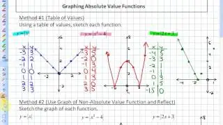 7.2: lesson 1 (Graphing Absolute Value Functions)