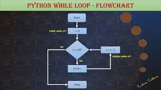 While loop in Python - techietalkee