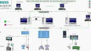 SCADA SIEMENS  TIA PORTAL REDUNDANCY ARCHITECTURE