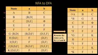 NFA to DFA to RE