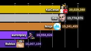 Top 10 Current Most Followed Twitch Channels - (2011-2025)