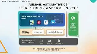 Automotive OS Strategy Explained 🚗 RTOS vs Linux vs Android Automotive (Real Architecture)
