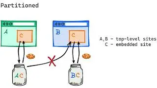 Understanding CHIPS- Cookies Having Independent Partitioned State and Partitioned ThirdParty Cookies
