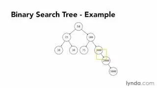 Data Structure  (Understanding binary search trees BST)
