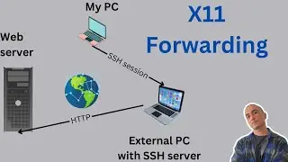 SSH X11 forwarding | Executando um Navegador Remotamente