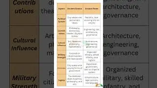 History UGC NET | Ancient Greece vs Ancient Rome |  #ntaugcnet #ugcnet #shortsvideo #history #rome