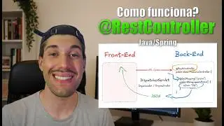 Como funciona o @RestController no Spring Boot? APRENDA de VERDADE