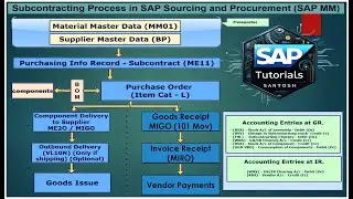 06.4) Subcontracting Process in details - SAP MM - (HANA / ECC). 