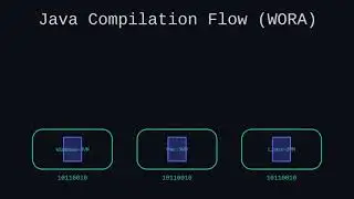 Java Compiler Explained in 30 Seconds! ⚡ 