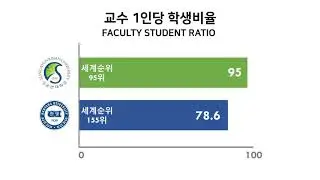 그래프로 보는 성균관대 vs 한양대 {랜킨}