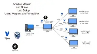 TamilTutEra - Lab Setup in Ansible Master and Slave in Tamil | How to setup Ansible Lab Environment