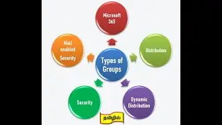 What | How to create - Microsoft 365 group | Dynamic Distribution | Security groups | Admin activity