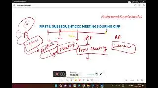First and Subsequent meetings of COC during CIRP || Insolvency Law || IBC-2016 ||