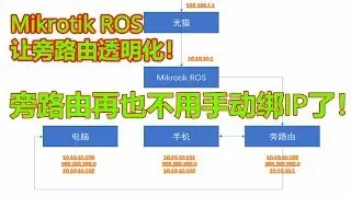 透明旁路由教程！再也不用绑定IP使用旁路由。