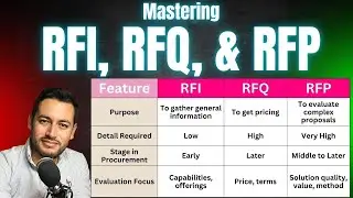 Mastering RFI, RFQ, and RFP | A Complete Procurement Guide | RFI RFQ RFP Process | RFI vs RFP vs RFQ