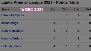 Lanka Premier League LPL 2021 || Points table after match 16 || LPL 2021