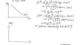 Okun’s Law and an Output Gap Phillips Curve