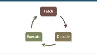 Von Neumann Architecture and the Fetch Decode Execute Cycle - A Level Computer Science