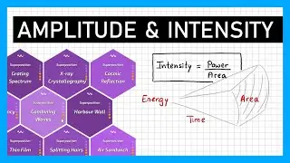 Wave Amplitude and Intensity - A Level Physics