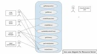 Part 6 - Use Case Diagram for the spring boot resource server