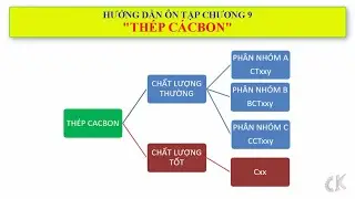 Hướng dẫn ôn tập môn Khoa học vật liệu cơ khí - Chương 9: Thép Cacbon