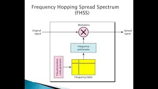 Spread Spectrum | FHSS and DSSS |