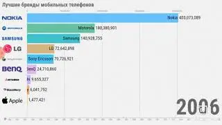 top most popular phones