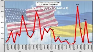 Військова допомога США  Україні (оновлено 7.09.2024)