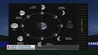 GOOD QUESTION: What is the difference between ‘waxing’ and ‘waning’ moons?