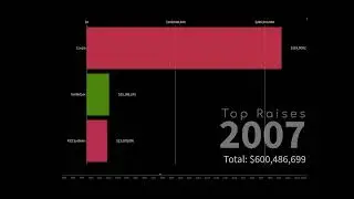 The Top Raises in Legal Tech 1984-2024