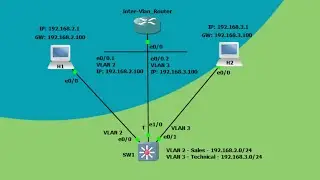 Inter-VLAN Routing Configuration