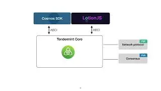 Blockchain: Introdução ao Tendermint Core