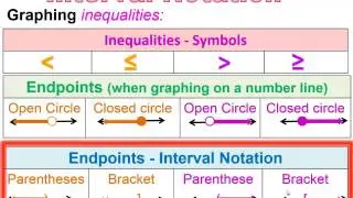 Interval Notation