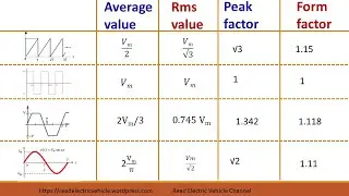 How to calculate rms value and average value of any ac waveform?