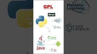 Is SQL a Programming Language ? GPL vs DSL | SQL | Programming Language | #shorts #SQL #programming