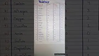 What is valency | Elements  valency | chemistry | class 9 valency #chemistry  #class9