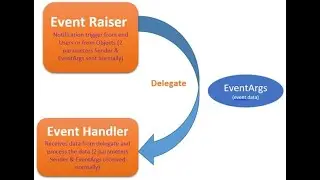 eventAndDelegate(C#) quick.netTutorial