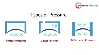 Pressure Transmitter - Types of Pressure - Working Principle