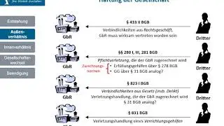 GbR 4 - Haftung der GbR