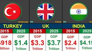 Top 20 World Economies 🌍 | GDP Comparison 2015–2025 💰 | Global Rank