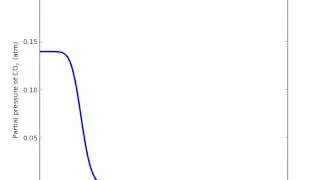 Breakthrough curve for adsorbent bed p(x,t)