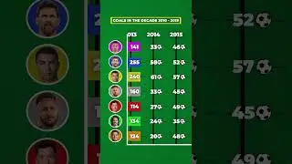 TOP GOALSCORERS IN THE 2010’s DECADE (2010 - 2019) 