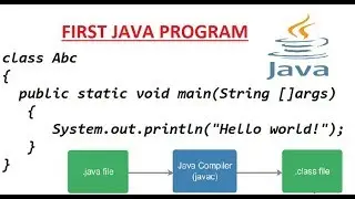 FIRST JAVA PROGRAM || EXECUTION || NOTEPAD & CMD || ENGLISH || ELOCUTION