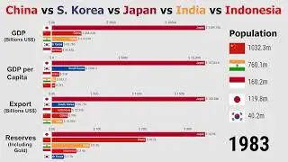 China vs S. Korea vs Japan vs India vs Indonesia Economy 1960 - 2021