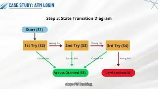 Test Case Design Techniques [9] - State Transition Scenarios
