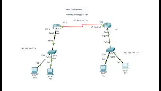 RIPV2 Configuration
